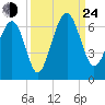 Summerhouse Point tide chart for Tuesday, September 24, 2024