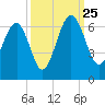 Summerhouse Point tide chart for Wednesday, September 25, 2024