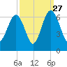 Summerhouse Point tide chart for Friday, September 27, 2024