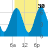 Summerhouse Point tide chart for Monday, September 30, 2024