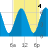 Summerhouse Point tide chart for Wednesday, September 4, 2024