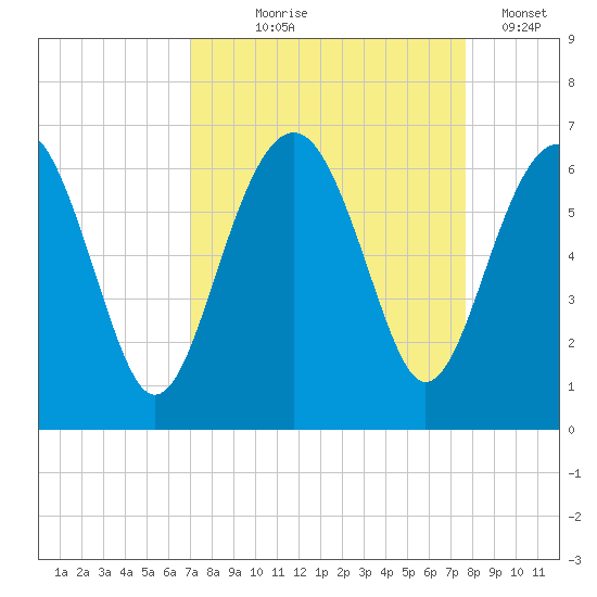 Summerhouse Point tide chart for Friday, September 6, 2024