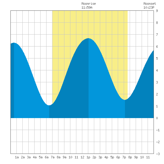 Summerhouse Point tide chart for Sunday, September 8, 2024