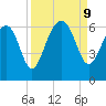 Summerhouse Point tide chart for Monday, September 9, 2024