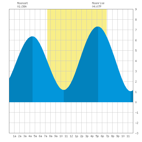 Summerhouse Point tide chart for Saturday, October 12, 2024