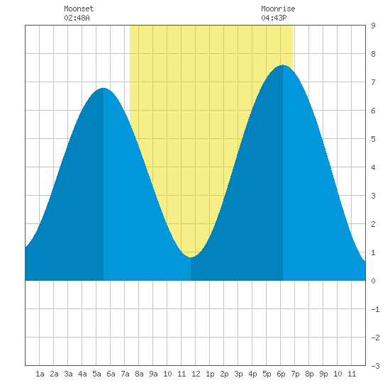 Summerhouse Point tide chart for Sunday, October 13, 2024