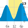 Summerhouse Point tide chart for Sunday, October 13, 2024
