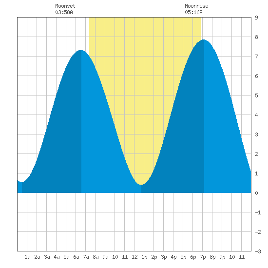Summerhouse Point tide chart for Monday, October 14, 2024