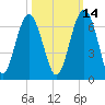 Summerhouse Point tide chart for Monday, October 14, 2024