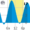 Summerhouse Point tide chart for Thursday, October 17, 2024