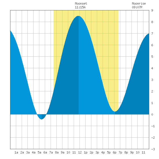 Summerhouse Point tide chart for Sunday, October 20, 2024