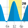 Summerhouse Point tide chart for Sunday, October 20, 2024