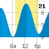Summerhouse Point tide chart for Monday, October 21, 2024