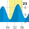 Summerhouse Point tide chart for Wednesday, October 23, 2024