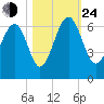 Summerhouse Point tide chart for Thursday, October 24, 2024