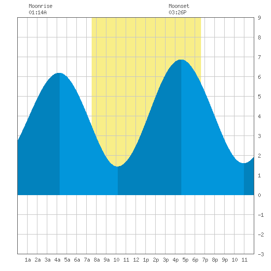 Summerhouse Point tide chart for Friday, October 25, 2024