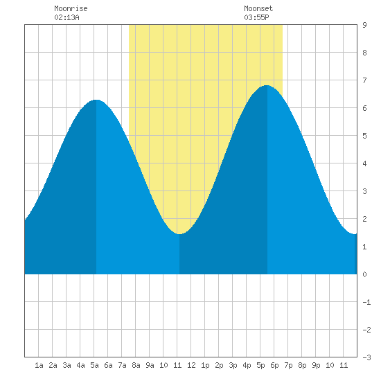 Summerhouse Point tide chart for Saturday, October 26, 2024