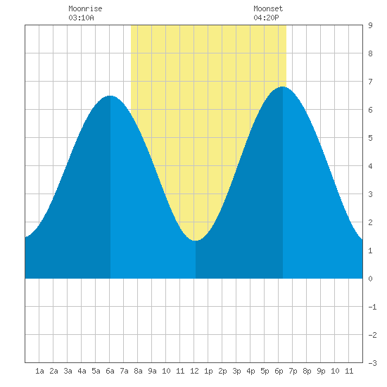 Summerhouse Point tide chart for Sunday, October 27, 2024