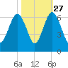Summerhouse Point tide chart for Sunday, October 27, 2024