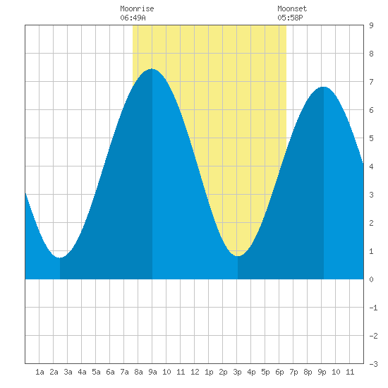 Summerhouse Point tide chart for Thursday, October 31, 2024