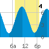 Summerhouse Point tide chart for Friday, October 4, 2024