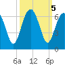 Summerhouse Point tide chart for Saturday, October 5, 2024