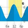 Summerhouse Point tide chart for Sunday, October 6, 2024