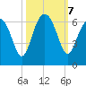 Summerhouse Point tide chart for Monday, October 7, 2024