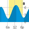 Summerhouse Point tide chart for Tuesday, October 8, 2024