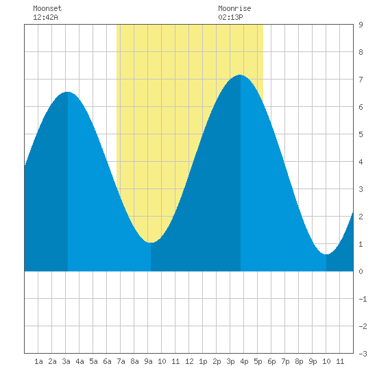 Summerhouse Point tide chart for Sunday, November 10, 2024