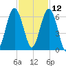 Summerhouse Point tide chart for Tuesday, November 12, 2024