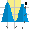 Summerhouse Point tide chart for Wednesday, November 13, 2024