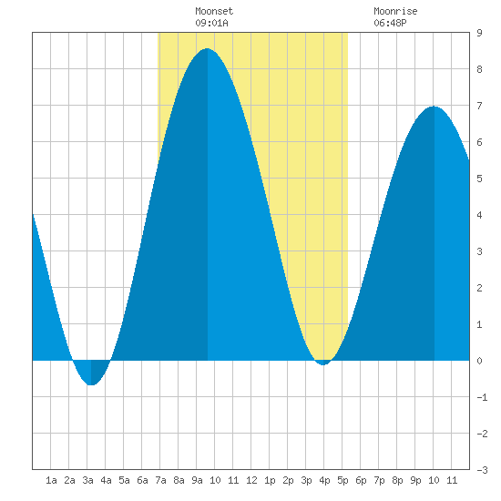 Summerhouse Point tide chart for Sunday, November 17, 2024