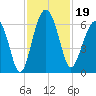 Summerhouse Point tide chart for Tuesday, November 19, 2024