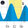 Summerhouse Point tide chart for Friday, November 1, 2024