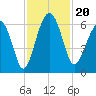 Summerhouse Point tide chart for Wednesday, November 20, 2024