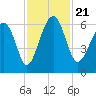 Summerhouse Point tide chart for Thursday, November 21, 2024