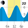 Summerhouse Point tide chart for Friday, November 22, 2024