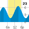Summerhouse Point tide chart for Saturday, November 23, 2024