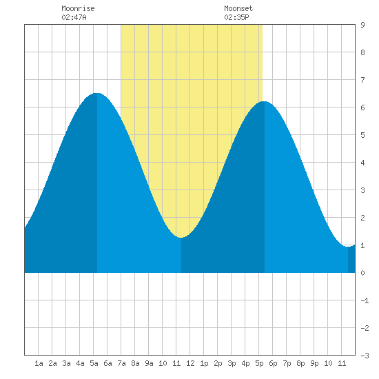 Summerhouse Point tide chart for Tuesday, November 26, 2024