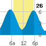 Summerhouse Point tide chart for Tuesday, November 26, 2024