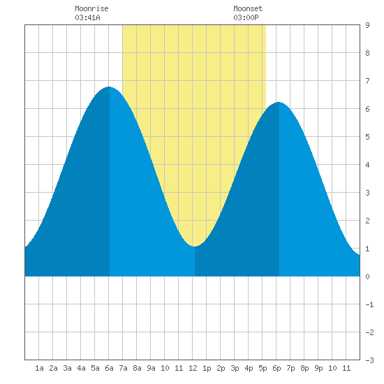 Summerhouse Point tide chart for Wednesday, November 27, 2024