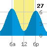 Summerhouse Point tide chart for Wednesday, November 27, 2024