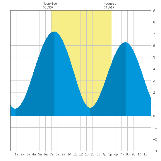 Summerhouse Point tide chart for Friday, November 29, 2024
