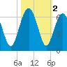 Summerhouse Point tide chart for Saturday, November 2, 2024