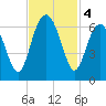 Summerhouse Point tide chart for Monday, November 4, 2024