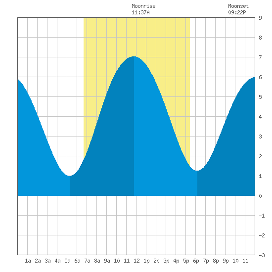 Summerhouse Point tide chart for Wednesday, November 6, 2024