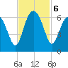 Summerhouse Point tide chart for Wednesday, November 6, 2024