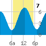 Summerhouse Point tide chart for Thursday, November 7, 2024