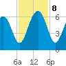 Summerhouse Point tide chart for Friday, November 8, 2024